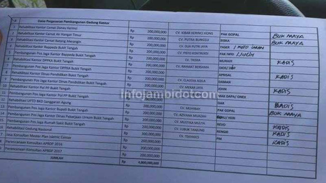 Daftar "Jatah" Proyek APBD-P Kerinci Beredar
