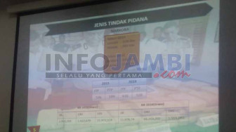Belasan Ribu Kasus Pidana Terjadi di Jambi Selama 2016
