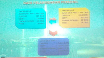 14 Personil Polda Jambi Dipecat Sepanjang Tahun 2017