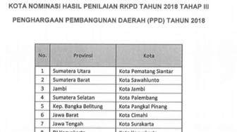 Kota Jambi Masuk Nominasi Penilaian Tahap III Pembangunan Daerah