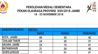 Koleksi 85 Emas, Kota Jambi Semakin Sulit Dikejar