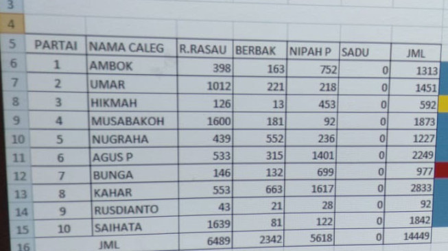 PAN Masih Menang Telak di Tanjab Timur