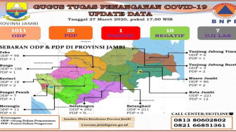 1.011 ODP, 22 PDP, Pemprov Jambi Siapkan Tiga Lokasi Isolasi