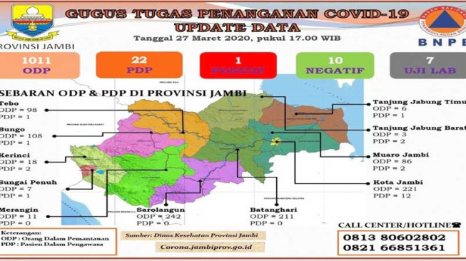 1.011 ODP, 22 PDP, Pemprov Jambi Siapkan Tiga Lokasi Isolasi
