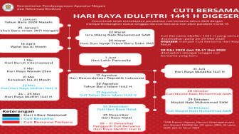 Cegah Covid-19, Pemerintah Geser Cuti Bersama Idulfitri ke Akhir Tahun