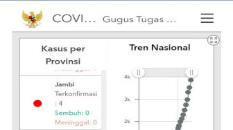 Pasien Positif Covid-19 di Jambi Bertambah, Total Empat Orang