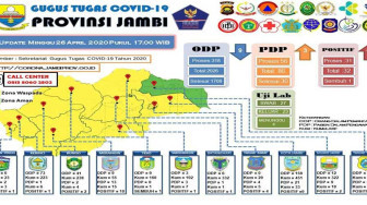 Melonjak Bertambah 11 Orang, Pasien Positif Covid-19 di Jambi Kini 31 Orang