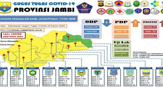 Melonjak Bertambah 11 Orang, Pasien Positif Covid-19 di Jambi Kini 31 Orang