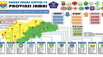 Kasus Positif Covid-19 Provinsi Jambi Naik Lagi, Hari Ini Total 18 Kasus