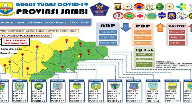 Kasus Positif Covid-19 Provinsi Jambi Naik Lagi, Hari Ini Total 18 Kasus
