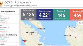 Pasien Positif Covid-19 di Jambi Bertambah Lagi, Total Sudah Enam Orang