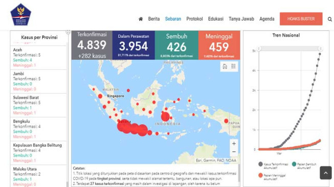 Warga Jambi Terinfeksi Covid-19 Bertambah, Bukan Berkurang