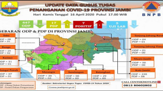 Tiga Hari Berturut Pasien Covid-19 di Jambi Bertambah, Hari Ini Total Tujuh Orang