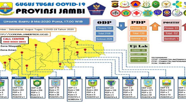 Pasien Positif Corona di Jambi Sudah 61 Orang, Masih Slow ?…