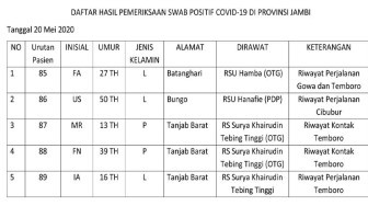 Lagi, Dua Remaja di Provinsi Jambi Positif Corona
