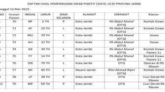 Mendekati Tiga Digit, Corona di Jambi Sudah 79 Kasus