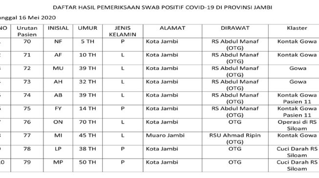 Mendekati Tiga Digit, Corona di Jambi Sudah 79 Kasus