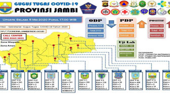 Tambah Lima Lagi, Penyebaran Corona di Jambi Makin Ganas