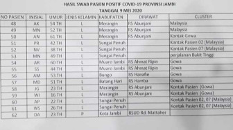Lima Tambahan Pasien Positif Corona dari Kecamatan Bangko dan Renah Pembarap 