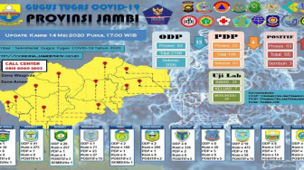 Satu Lagi Warga Muaro Jambi Positif Corona, Total Sudah 66 Kasus