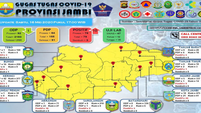 Geser Merangin, Kota Jambi Terbanyak Pasien Positif Virus Corona