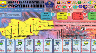 Satu Lagi Pedagang Pasar Sungaipenuh Positif Corona