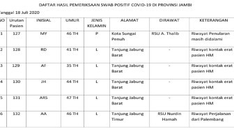 Tambahan 4 Pasien Positif Corona Tanjabbar dari PetroChina