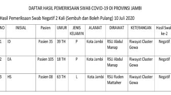 Tiga Lagi Pasien Positif Corona di Jambi Sembuh, Total 84 Orang