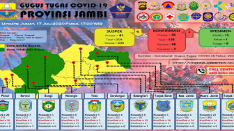 Tiga Lagi Pasien Positif Corona Asal Sungaipenuh Dinyatakan Sembuh
