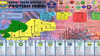 Jambi Menuju Zero Covid-19