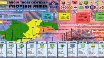 Satu Lagi Pasien Positif Corona di Jambi Meninggal Dunia