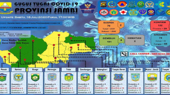 Kasus Positif Corona di Jambi Melonjak