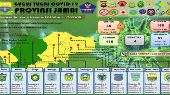 Kasus Corona di Jambi Meningkat Drastis, Total Hampir 200