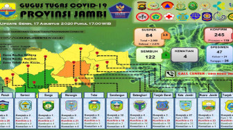 Pecah Telok... Pasien Positif Corona di Jambi Bertambah 20 dalam Sehari