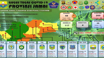 Tembus 205 Kasus, Wabah Corona di Jambi Makin “Menggila”