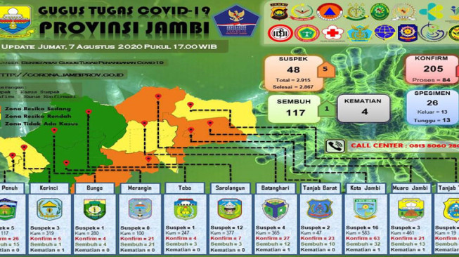 Tembus 205 Kasus, Wabah Corona di Jambi Makin “Menggila”