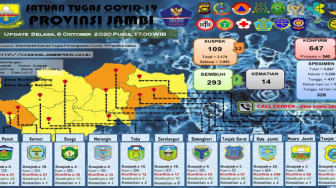 Uji PCR di Jambi Masih Jauh dari Target WHO