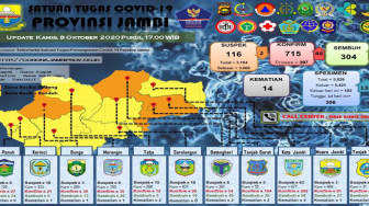 Bertambah 46 Kasus Baru, Covid-19 di Jambi Makin Mengerikan
