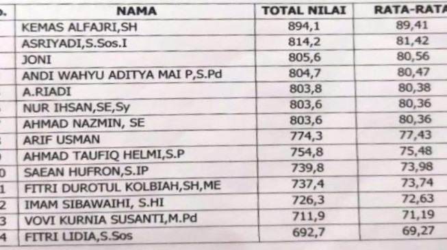 Tujuh Komisioner KPI Jambi Lolos, Kemas Alfajri Berpeluang Ketua