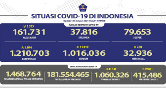 Pasien Sembuh Dari Covid-19 Tembus Angka Satu Juta Orang