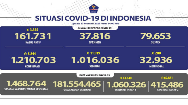 Pasien Sembuh Dari Covid-19 Tembus Angka Satu Juta Orang