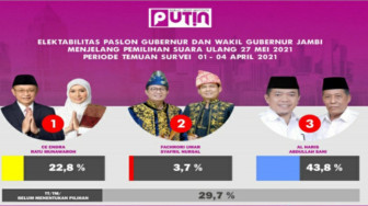 Survei PUTIN PSU Pilgub Jambi: Al Haris-Sani Unggul 43,8 Persen