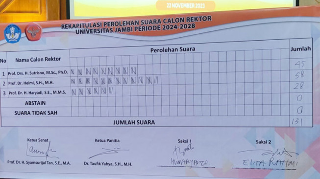 Prof Helmi Menangkan Pemilihan Rektor Unja Periode 2024 - 2028