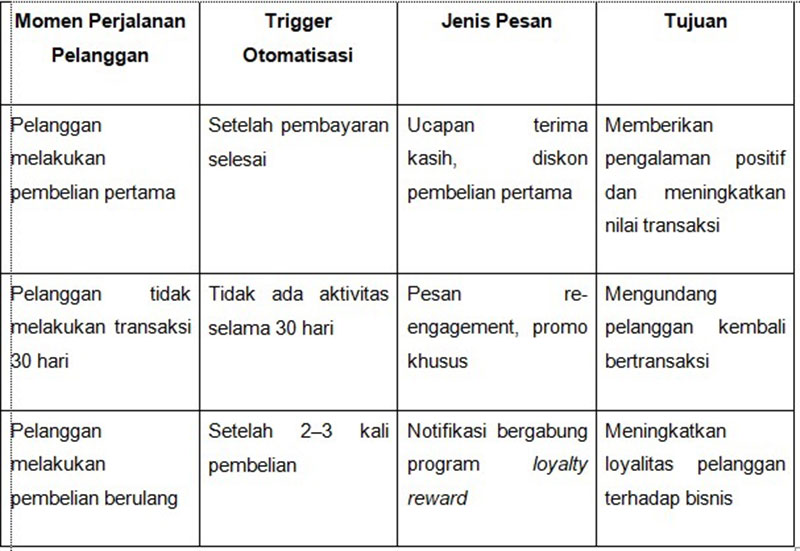 Retensi pelanggan