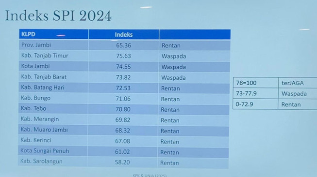 Jambi Mengalami Krisis Integritas