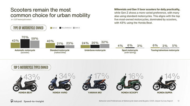 Tren Motor 2025, Matic Tetap Jadi Pilihan Utama Pengendara Indonesia