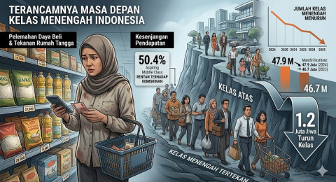 Kelas Menengah Terancam Hilang, Terpolarisasi Super Kaya dan Super Miskin ?